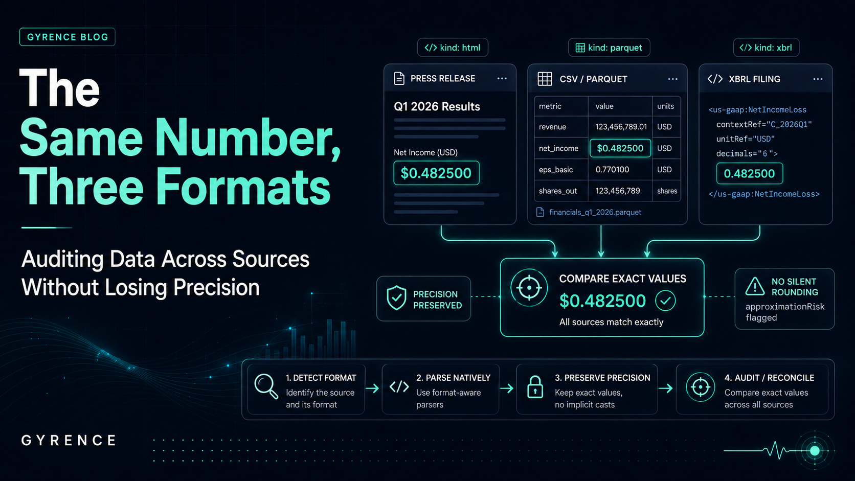 The Same Number, Three Formats: Auditing Data Across Sources Without Losing Precision